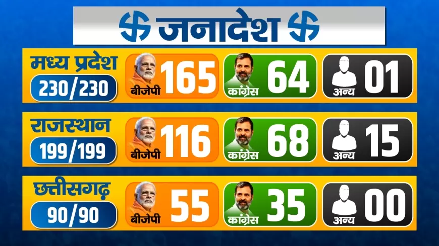 Victory in 2023 assembly elections: एमपी, राजस्थान और छत्तीसगढ़ की जीत पीएम मोदी के नेतृत्व पर जनता के विश्वास की मुहर : जेपी नड्डा