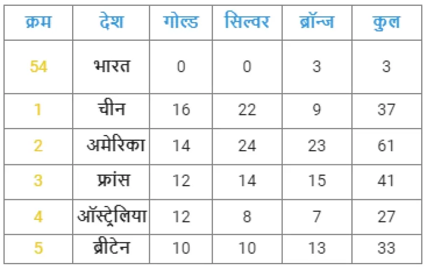 Paris Olympics Medal Tally: शीर्ष पर चीन, भारत 53वें स्थान पर, मेजबान फ्रांस तीसरे स्थान पर