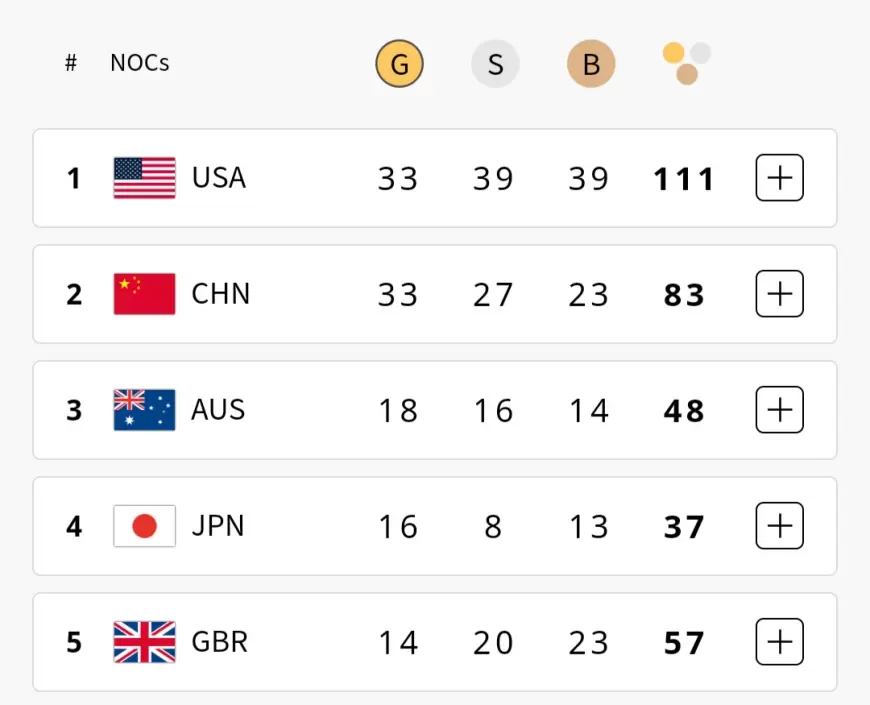 Olympic Medal Table : अमेरिका शीर्ष पर, भारत 69वें स्थान पर मेजबान फ्रांस खिसक कर छठे स्थान पर पंहुचा