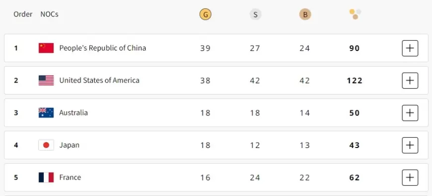 Paris Olympics Medal Table : पदक तालिका: चीन शीर्ष पर, अमेरिका दूसरे, भारत 71वें स्थान पर